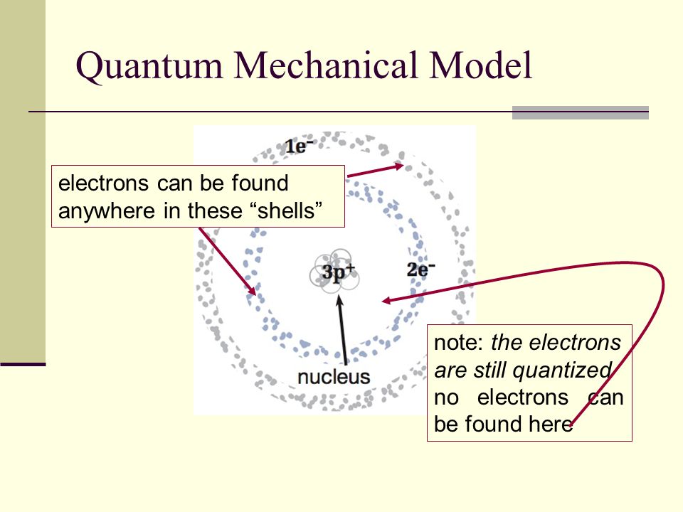 Quantum Mechanical Model the current understanding of the atom is based on Quantum Mechanics this model sees the electrons not as individual particles, but as behaving like a cloud - the electron can be anywhere in a certain energy level Remember back to CPE with electrons behaving like bees in a beehive