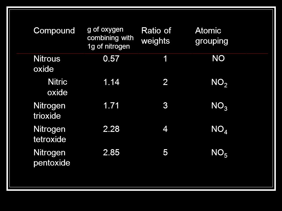 Compound g of oxygen combining with 1g of nitrogen Ratio of weights Atomic grouping Nitrous oxide NO Nitric oxide 1.142NO 2 Nitrogen trioxide 1.713NO 3 Nitrogen tetroxide 2.284NO 4 Nitrogen pentoxide 2.855NO 5