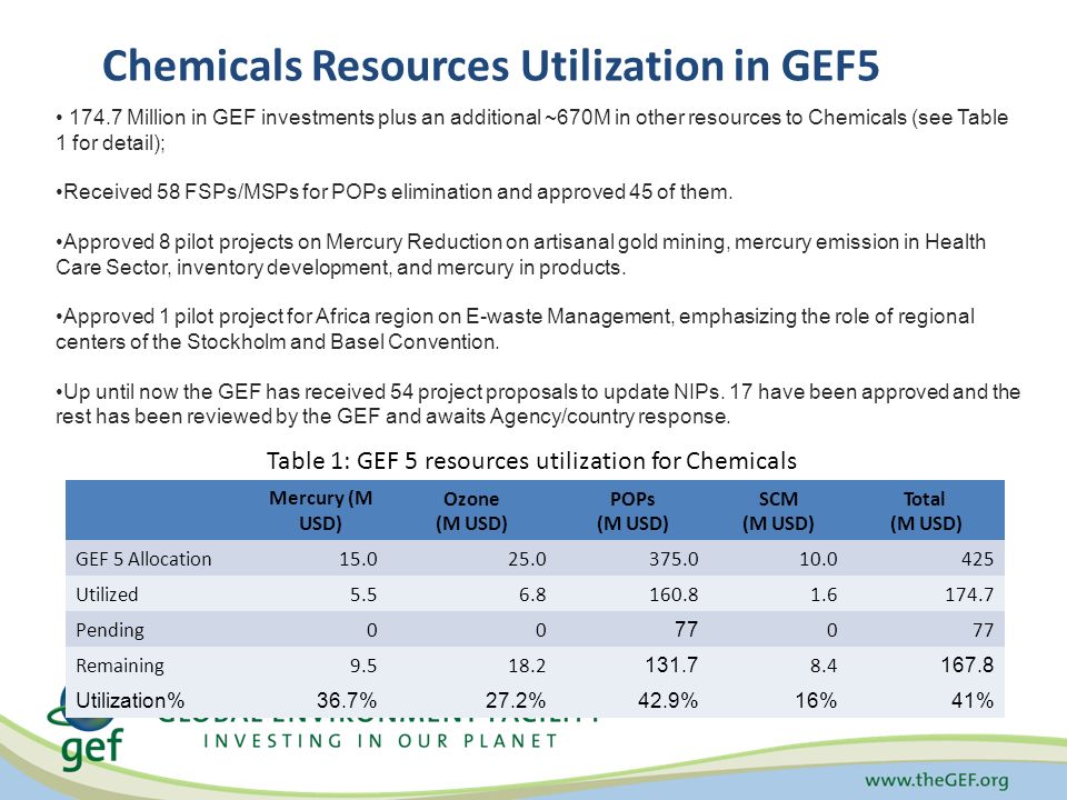 Table 1: GEF 5 resources utilization for Chemicals Million in GEF investments plus an additional ~670M in other resources to Chemicals (see Table 1 for detail); Received 58 FSPs/MSPs for POPs elimination and approved 45 of them.