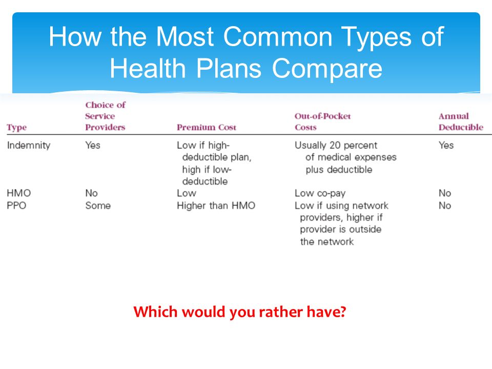 How the Most Common Types of Health Plans Compare Which would you rather have