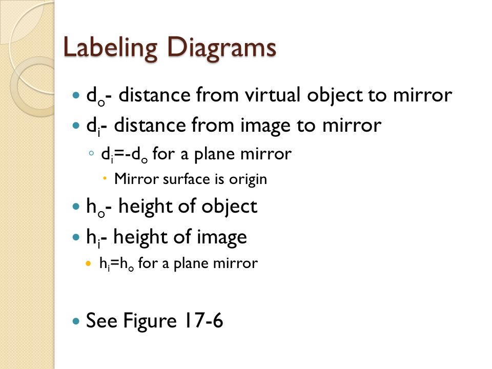 Labeling Diagrams d o - distance from virtual object to mirror d i - distance from image to mirror ◦ d i =-d o for a plane mirror  Mirror surface is origin h o - height of object h i - height of image h i =h o for a plane mirror See Figure 17-6