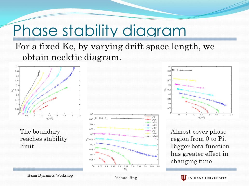 Phase stability diagram For a fixed Kc, by varying drift space length, we obtain necktie diagram.