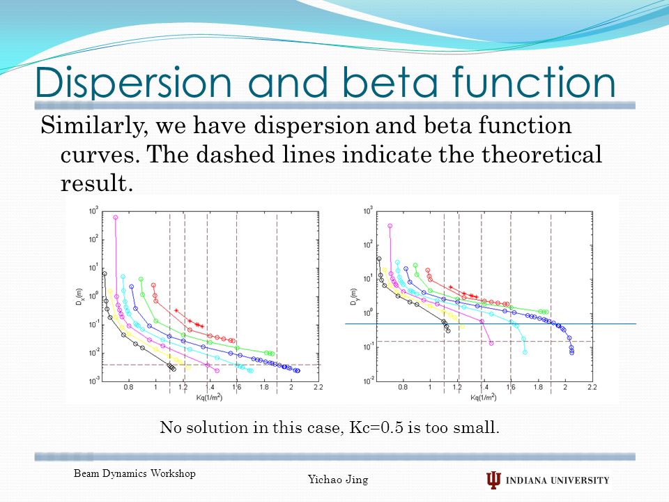 Dispersion and beta function Similarly, we have dispersion and beta function curves.