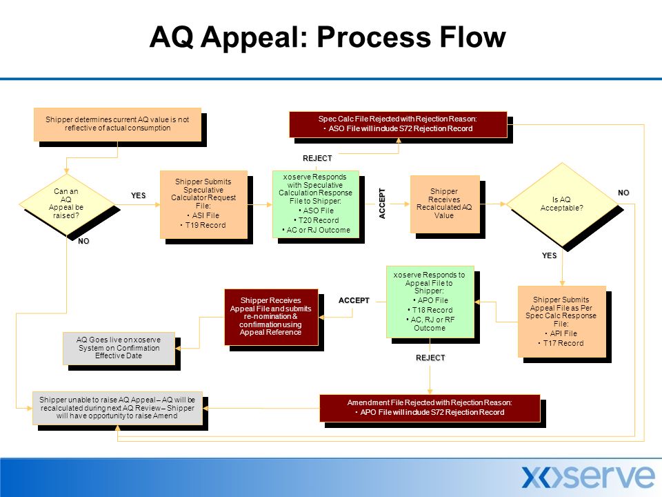 AQ Appeal: Process Flow Can An AQ Appeal Be Raised.