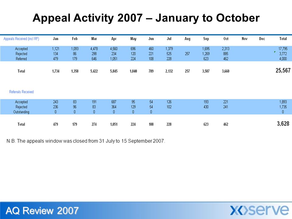 Appeal Activity 2007 – January to October N.B.