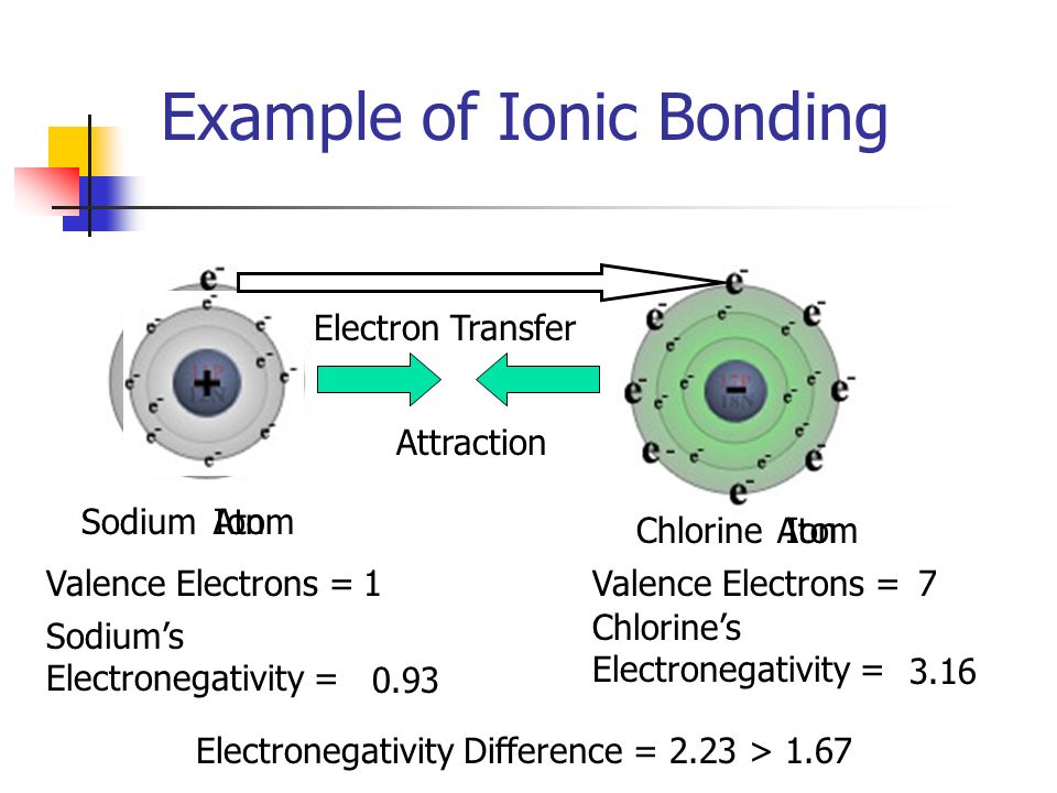 Example of Ionic Bonding Valence Electrons = Sodium’s Electronegativity = Valence Electrons = Chlorine’s Electronegativity = Electron Transfer Electronegativity Difference = 2.23 > 1.67 Attraction SodiumAtom Chlorine Ion