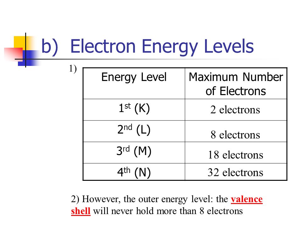 b) Electron Energy Levels Energy LevelMaximum Number of Electrons 1 st (K) 2 nd (L) 3 rd (M) 4 th (N) 2) However, the outer energy level: the valence shell will never hold more than 8 electrons 1) 2 electrons 8 electrons 18 electrons 32 electrons