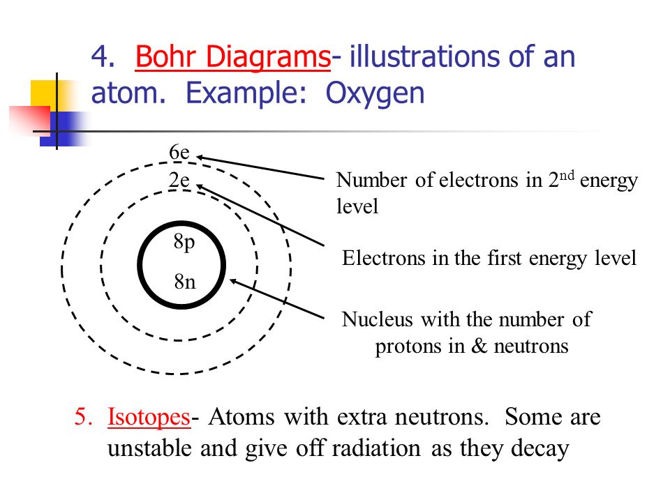 4. Bohr Diagrams- illustrations of an atom.