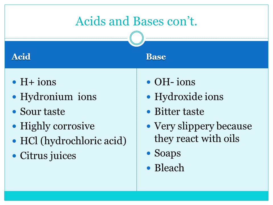 Acid Base H+ ions Hydronium ions Sour taste Highly corrosive HCl (hydrochloric acid) Citrus juices OH- ions Hydroxide ions Bitter taste Very slippery because they react with oils Soaps Bleach Acids and Bases con’t.