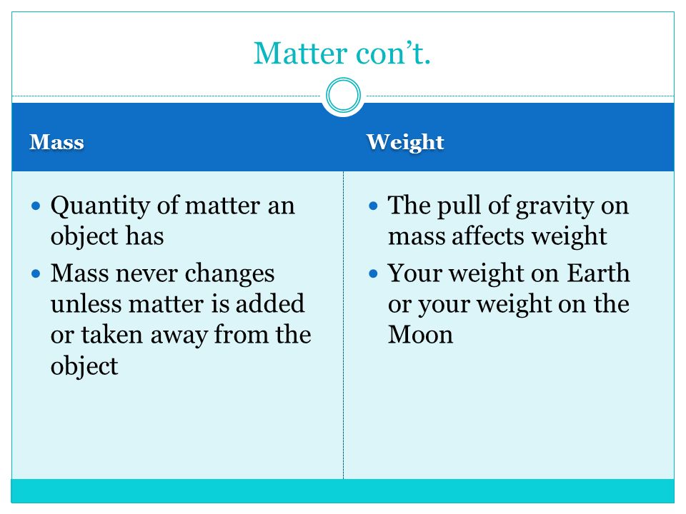 Mass Weight Quantity of matter an object has Mass never changes unless matter is added or taken away from the object The pull of gravity on mass affects weight Your weight on Earth or your weight on the Moon Matter con’t.