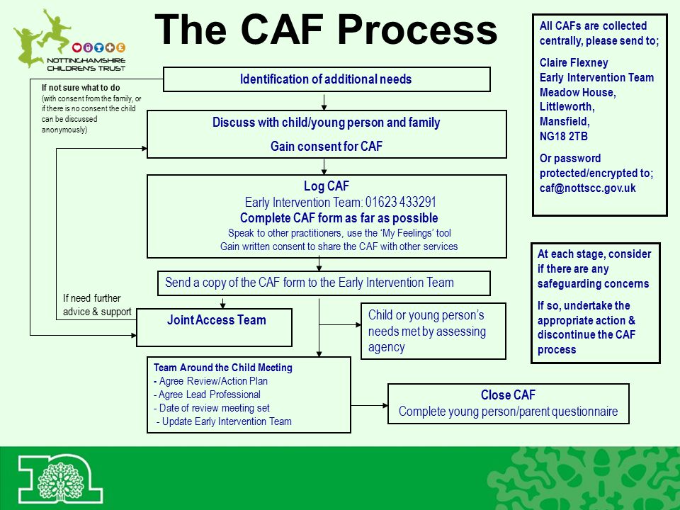 If not sure what to do (with consent from the family, or if there is no consent the child can be discussed anonymously) The CAF Process Discuss with child/young person and family Gain consent for CAF Identification of additional needs Log CAF Early Intervention Team: Complete CAF form as far as possible Speak to other practitioners, use the ‘My Feelings’ tool Gain written consent to share the CAF with other services Joint Access Team At each stage, consider if there are any safeguarding concerns If so, undertake the appropriate action & discontinue the CAF process If need further advice & support Team Around the Child Meeting - Agree Review/Action Plan - Agree Lead Professional - Date of review meeting set - Update Early Intervention Team All CAFs are collected centrally, please send to; Claire Flexney Early Intervention Team Meadow House, Littleworth, Mansfield, NG18 2TB Or password protected/encrypted to; Child or young person’s needs met by assessing agency Send a copy of the CAF form to the Early Intervention Team Close CAF Complete young person/parent questionnaire