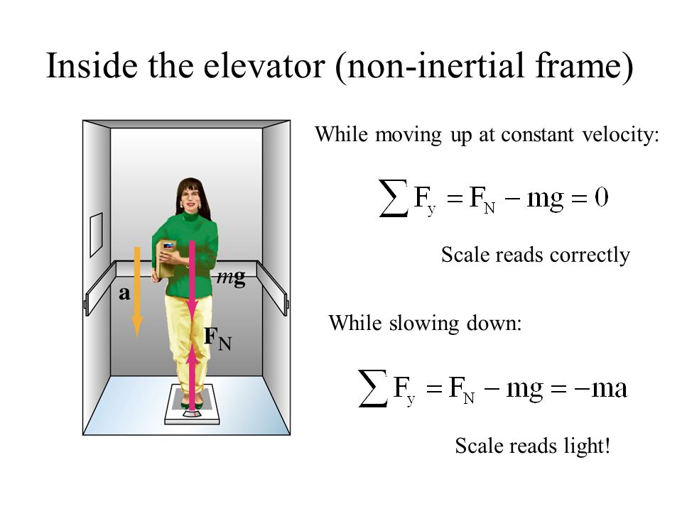 Inside the elevator (non-inertial frame) While moving up at constant velocity: Scale reads correctly While slowing down: Scale reads light!