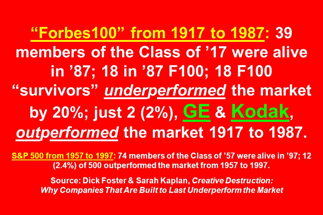 Forbes100 from 1917 to 1987: 39 members of the Class of ’17 were alive in ’87; 18 in ’87 F100; 18 F100 survivors underperformed the market by 20%; just 2 (2%), GE & Kodak, outperformed the market 1917 to 1987.