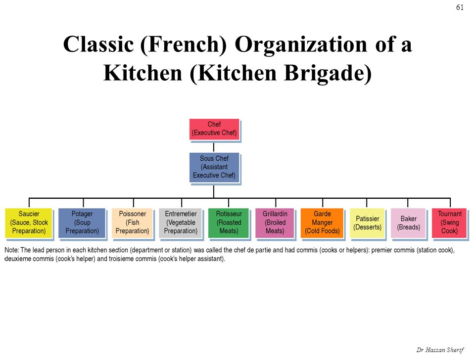 Restaurant Kitchen Organization Chart brilliant restaurant kitchen hierarchy in inspiration decorating Restaurant Kitchen Organization Chart brilliant restaurant kitchen hierarchy in inspiration decorating