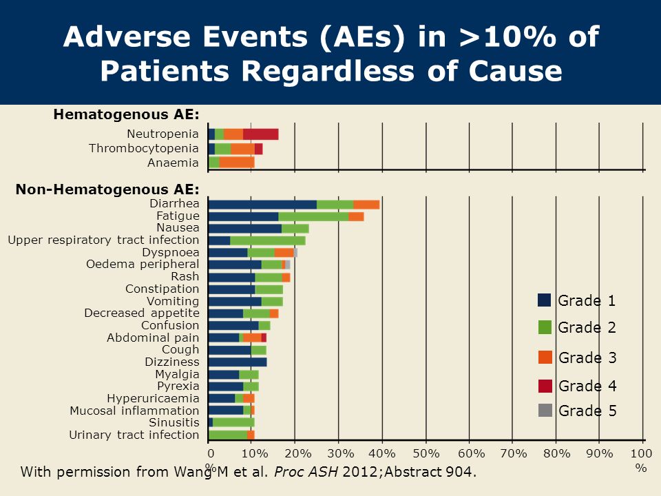 Adverse Events (AEs) in >10% of Patients Regardless of Cause With permission from Wang M et al.