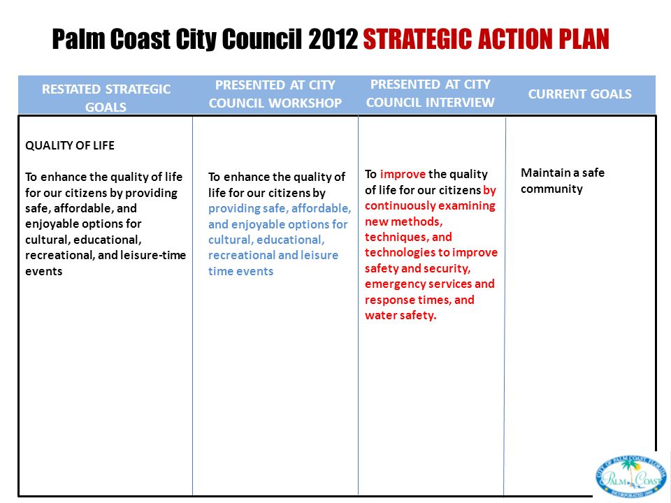 Palm Coast City Council 2012 STRATEGIC ACTION PLAN RESTATED STRATEGIC GOALS PRESENTED AT CITY COUNCIL INTERVIEW CURRENT GOALS Maintain a safe community PRESENTED AT CITY COUNCIL WORKSHOP To improve the quality of life for our citizens by continuously examining new methods, techniques, and technologies to improve safety and security, emergency services and response times, and water safety.