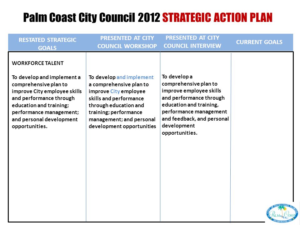 Palm Coast City Council 2012 STRATEGIC ACTION PLAN RESTATED STRATEGIC GOALS PRESENTED AT CITY COUNCIL INTERVIEW CURRENT GOALS PRESENTED AT CITY COUNCIL WORKSHOP To develop a comprehensive plan to improve employee skills and performance through education and training, performance management and feedback, and personal development opportunities.