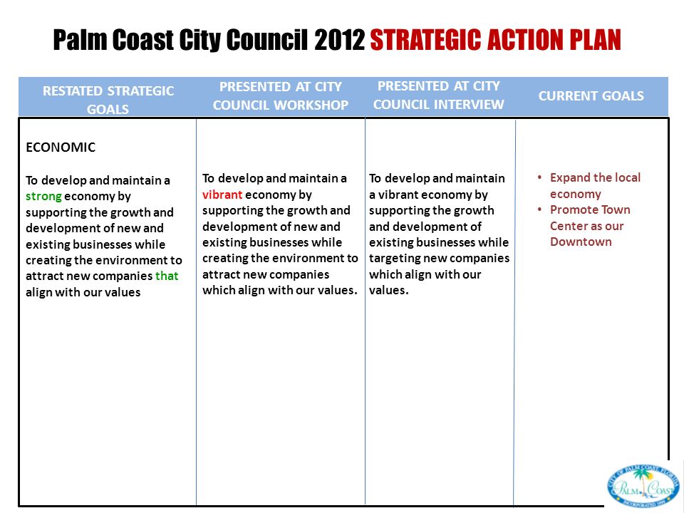 Palm Coast City Council 2012 STRATEGIC ACTION PLAN RESTATED STRATEGIC GOALS PRESENTED AT CITY COUNCIL INTERVIEW CURRENT GOALS PRESENTED AT CITY COUNCIL WORKSHOP Expand the local economy Promote Town Center as our Downtown To develop and maintain a vibrant economy by supporting the growth and development of new and existing businesses while creating the environment to attract new companies which align with our values.