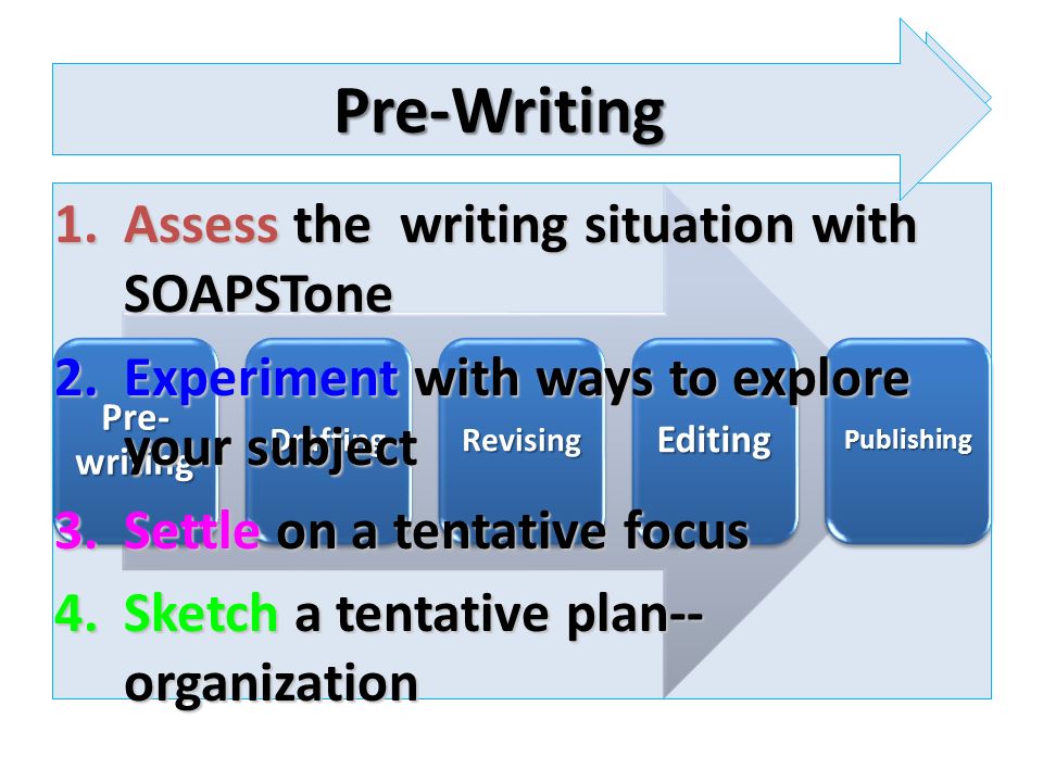 The Writing Process Pre- writing DraftingRevisingEditingPublishing Pre-Writing 1.Assess the writing situation with SOAPSTone 2.Experiment with ways to explore your subject 3.Settle on a tentative focus 4.Sketch a tentative plan-- organization