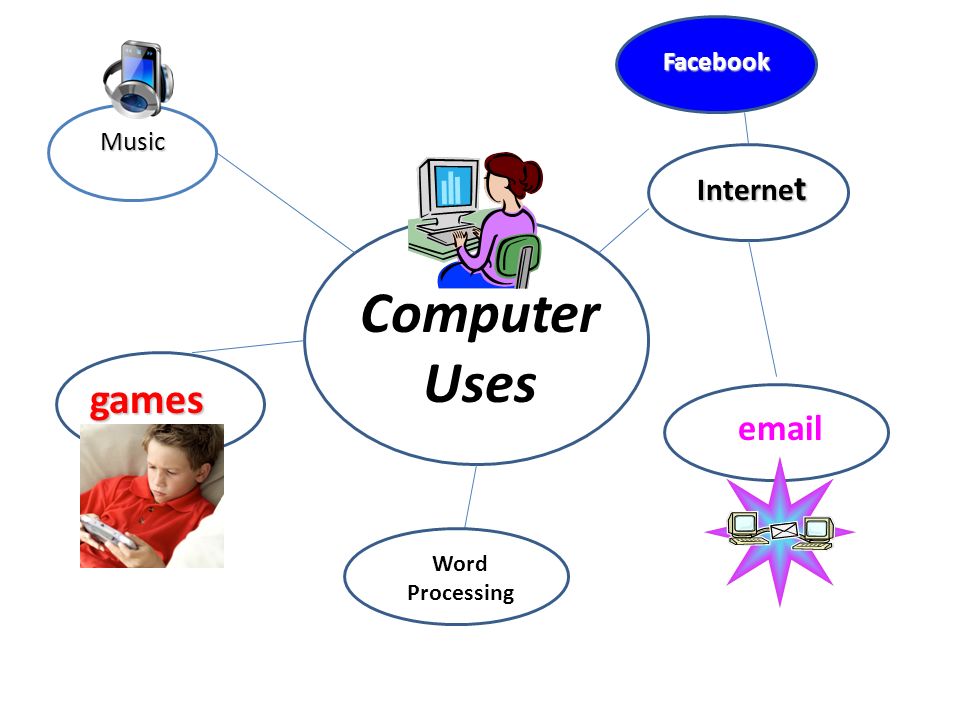 Computer Uses games Interne t  Music Word Processing Facebook