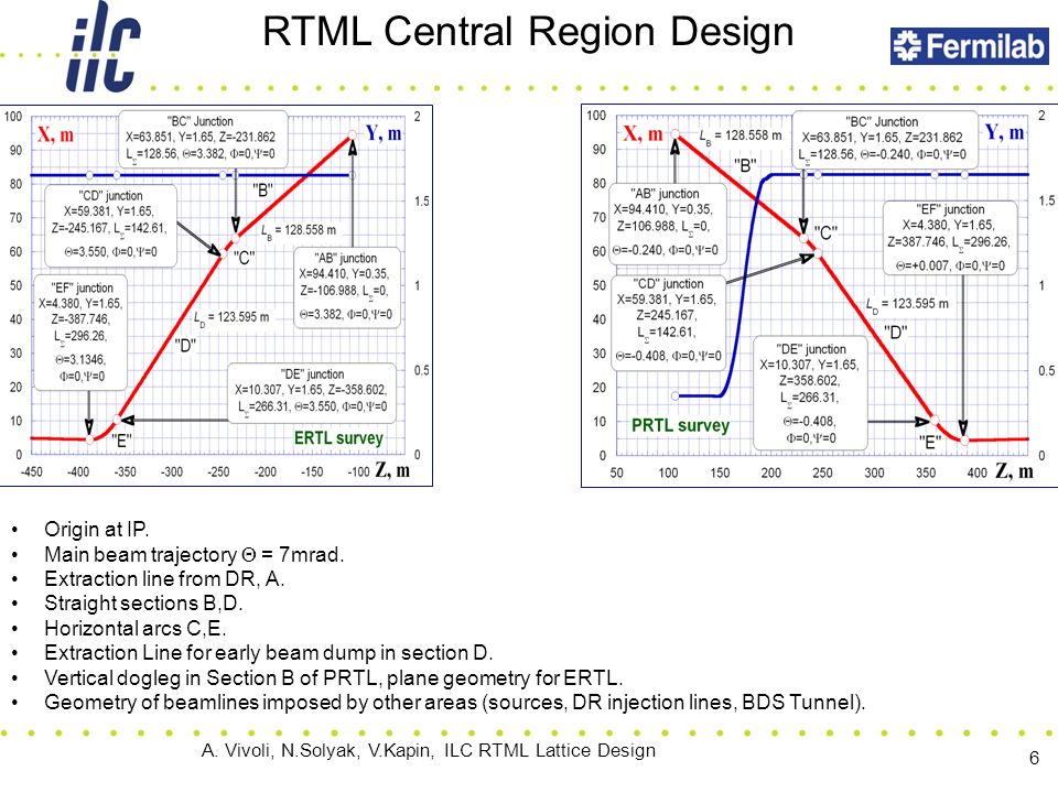 A. Vivoli, N.Solyak, V.Kapin, ILC RTML Lattice Design 6 RTML Central Region Design Origin at IP.