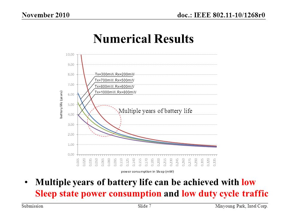 doc.: IEEE /1268r0 Submission Numerical Results November 2010 Minyoung Park, Intel Corp.Slide 7 Multiple years of battery life Tx=300mW, Rx=200mW Tx=700mW, Rx=500mW Tx=800mW, Rx=600mW Tx=1000mW, Rx=800mW Multiple years of battery life can be achieved with low Sleep state power consumption and low duty cycle traffic