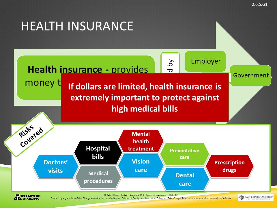 © Take Charge Today – August 2013 – Types of Insurance – Slide 12 Funded by a grant from Take Charge America, Inc.
