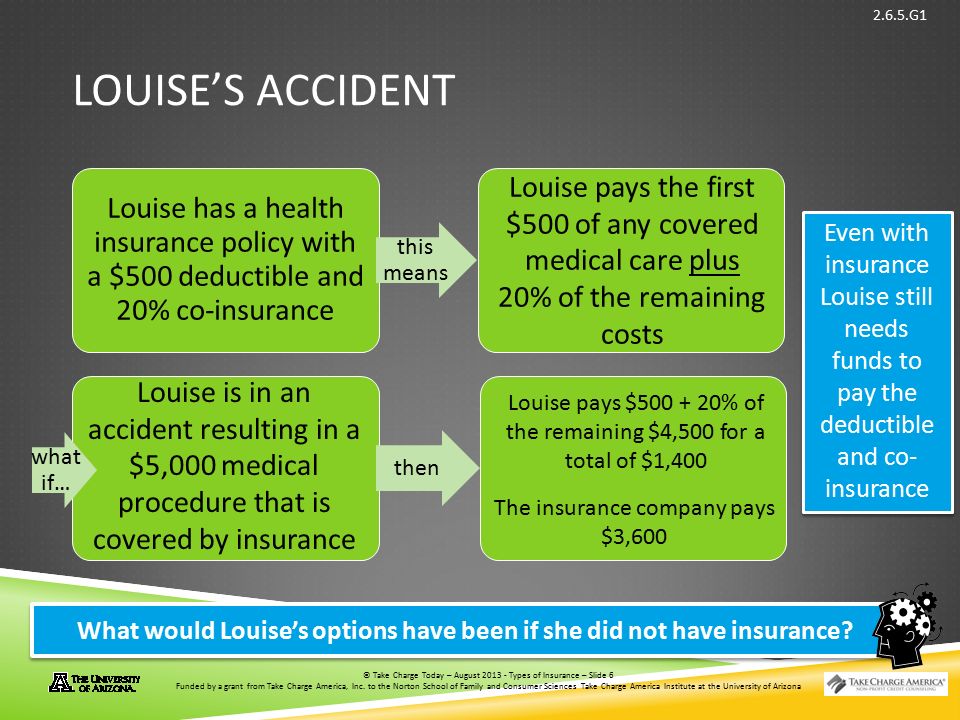 © Take Charge Today – August 2013 – Types of Insurance – Slide 6 Funded by a grant from Take Charge America, Inc.