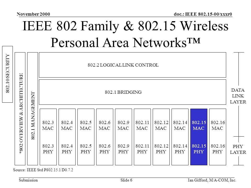 doc.: IEEE /xxxr0 Submission November 2000 Ian Gifford, M/A-COM, Inc.Slide 6 IEEE 802 Family & Wireless Personal Area Networks™ SECURITY *802 OVERVIEW & ARCHITECTURE MANAGEMENT LOGICAL LINK CONTROL BRIDGING MAC PHY MAC PHY MAC PHY MAC PHY MAC PHY MAC PHY MAC PHY MAC PHY MAC PHY DATA LINK LAYER PHY LAYER MAC PHY Source: IEEE Std P D0.7.2