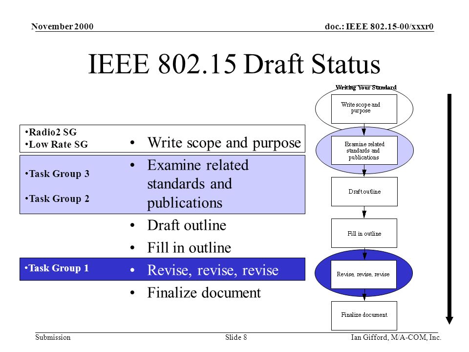 doc.: IEEE /xxxr0 Submission November 2000 Ian Gifford, M/A-COM, Inc.Slide 8 IEEE Draft Status Write scope and purpose Examine related standards and publications Draft outline Fill in outline Revise, revise, revise Finalize document Radio2 SG Low Rate SG Task Group 3 Task Group 2 Task Group 1