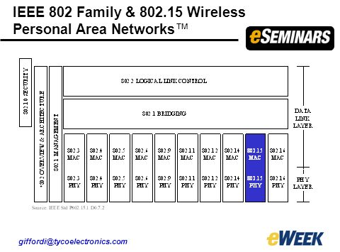 IEEE 802 Family & Wireless Personal Area Networks™