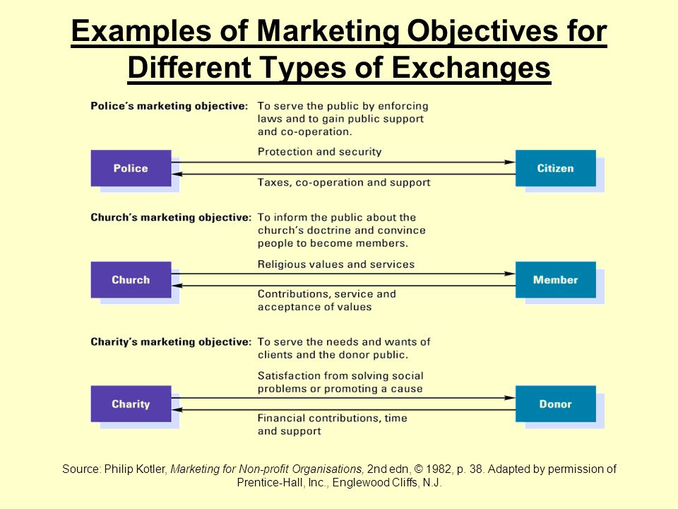 types of markets by kotler Philip kotler, a widely recognized marketing guru and author of numerous textbooks on the topic, breaks down the history of marketing as a major types of. types of markets by kotler Philip kotler, a widely recognized marketing guru and author of numerous textbooks on the topic, breaks down the history of marketing as a major types of.