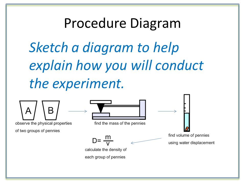 Procedure Diagram Sketch a diagram to help explain how you will conduct the experiment.