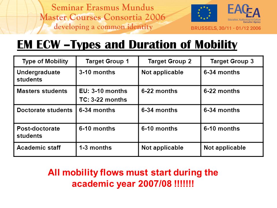 EM ECW –Types and Duration of Mobility Type of MobilityTarget Group 1Target Group 2Target Group 3 Undergraduate students 3-10 monthsNot applicable6-34 months Masters studentsEU: 3-10 months TC: 3-22 months 6-22 months Doctorate students6-34 months Post-doctorate students 6-10 months Academic staff1-3 monthsNot applicable All mobility flows must start during the academic year 2007/08 !!!!!!!