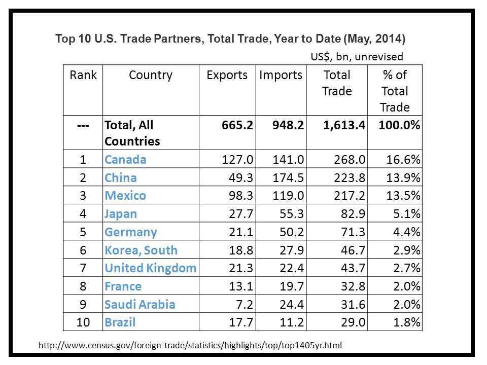 RankCountryExportsImportsTotal Trade % of Total Trade ---Total, All Countries , % 1Canada % 2China % 3Mexico % 4Japan % 5Germany % 6Korea, South % 7United Kingdom % 8France % 9Saudi Arabia % 10Brazil % Top 10 U.S.