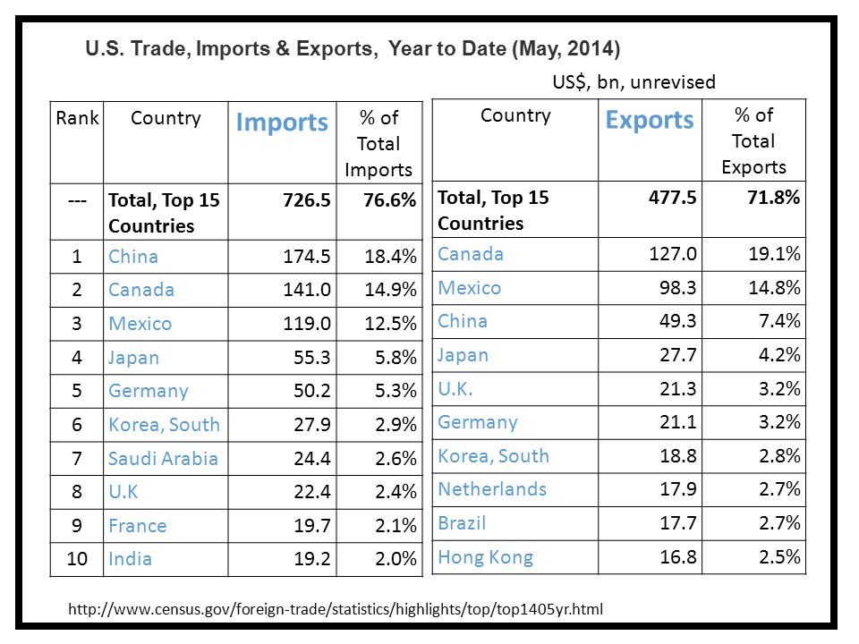 RankCountry Imports % of Total Imports ---Total, Top 15 Countries % 1China % 2Canada % 3Mexico % 4Japan % 5Germany % 6Korea, South % 7Saudi Arabia % 8U.K % 9France % 10India % Country Exports % of Total Exports Total, Top 15 Countries % Canada % Mexico % China % Japan % U.K % Germany % Korea, South % Netherlands % Brazil % Hong Kong % U.S.