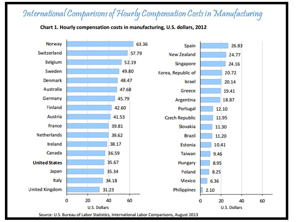 International Comparisons of Hourly Compensation Costs in Manufacturing