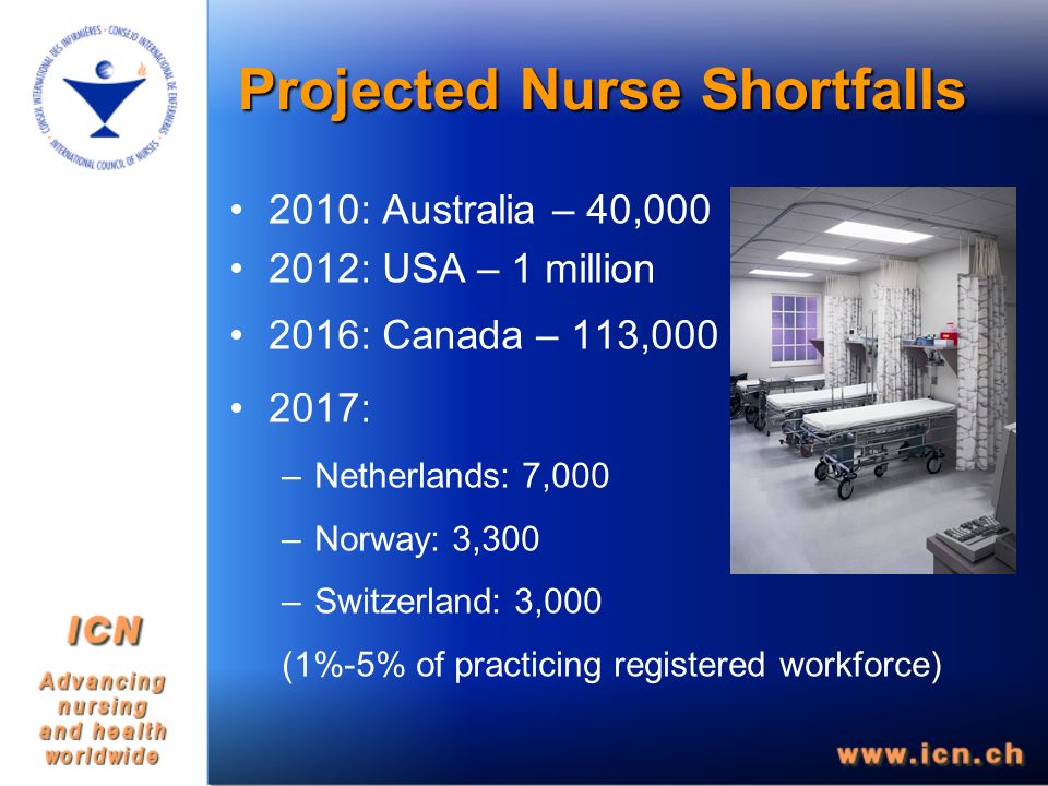 Projected Nurse Shortfalls 2010: Australia – 40, : USA – 1 million 2016: Canada – 113, : –Netherlands: 7,000 –Norway: 3,300 –Switzerland: 3,000 (1%-5% of practicing registered workforce)