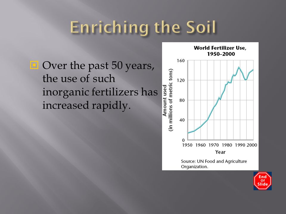  Over the past 50 years, the use of such inorganic fertilizers has increased rapidly.