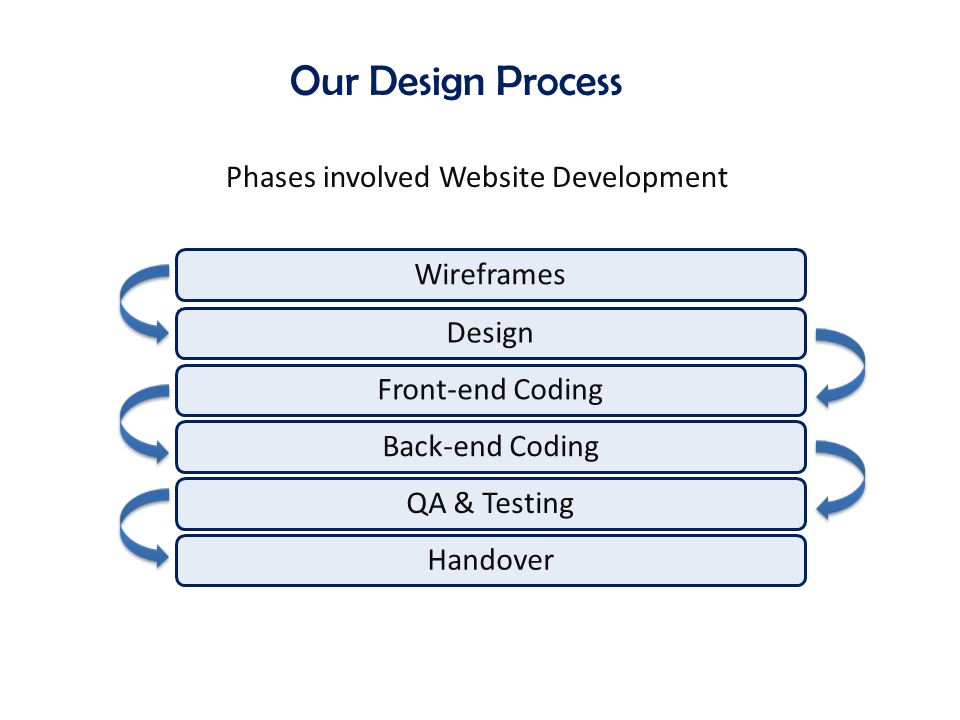Phases involved Website Development WireframesDesignFront-end CodingBack-end CodingQA & TestingHandover Our Design Process