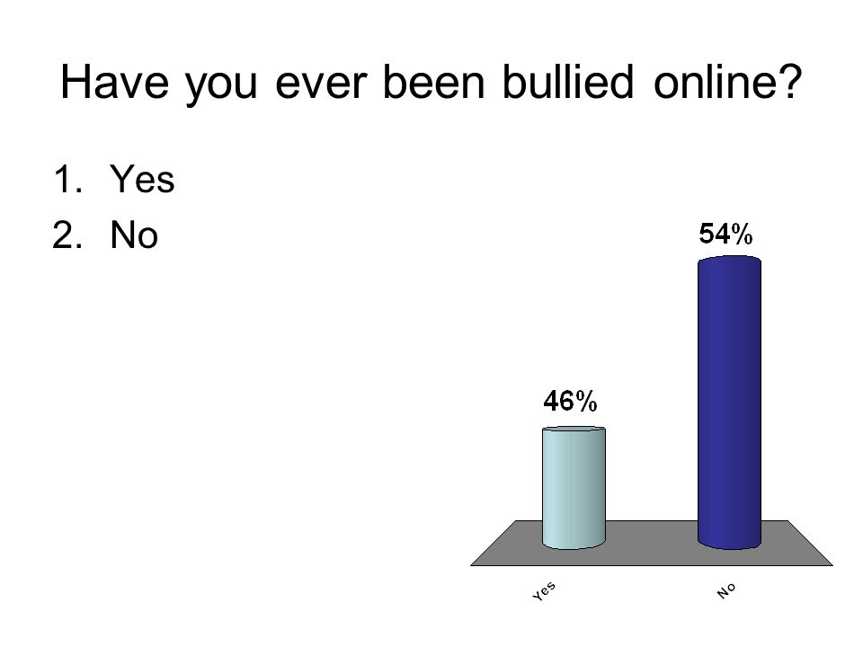 Have you ever been bullied online 1.Yes 2.No