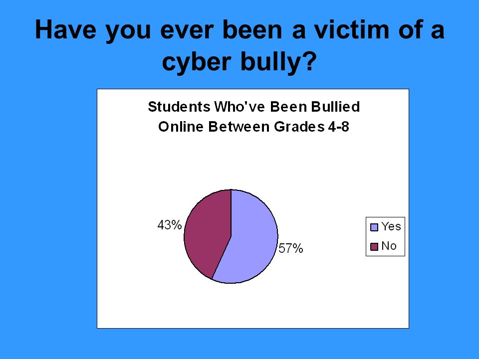Have you ever been a victim of a cyber bully