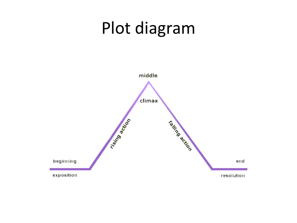 empty plot diagram