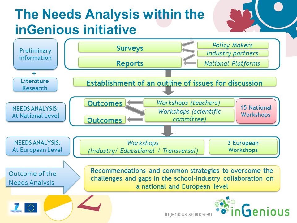 ingenious-science.eu The Needs Analysis within the inGenious initiative Surveys Reports Policy Makers Industry partners National Platforms Preliminary information Establishment of an outline of issues for discussion Outcomes Workshops (teachers) Workshops (scientific committee) NEEDS ANALYSIS: At National Level Outcomes Workshops (Industry/ Educational / Transversal) Workshops (Industry/ Educational / Transversal) Recommendations and common strategies to overcome the challenges and gaps in the school-industry collaboration on a national and European level 15 National Workshops 3 European Workshops Literature Research + NEEDS ANALYSIS: At European Level NEEDS ANALYSIS: At European Level Outcome of the Needs Analysis
