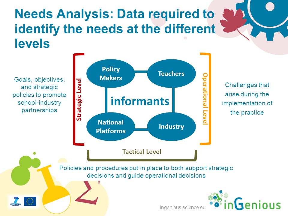 ingenious-science.eu Needs Analysis: Data required to identify the needs at the different levels Industry National Platforms Policy Makers Teachers Strategic Level Tactical Level Operational Level informants Goals, objectives, and strategic policies to promote school-industry partnerships Policies and procedures put in place to both support strategic decisions and guide operational decisions Challenges that arise during the implementation of the practice