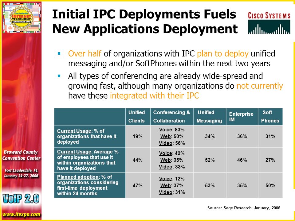 Initial IPC Deployments Fuels New Applications Deployment  Over half of organizations with IPC plan to deploy unified messaging and/or SoftPhones within the next two years  All types of conferencing are already wide-spread and growing fast, although many organizations do not currently have these integrated with their IPC Unified Clients Conferencing & Collaboration Unified Messaging Enterprise IM Soft Phones Current Usage: % of organizations that have it deployed 19% Voice: 83% Web: 50% Video: 56% 34%36%31% Current Usage: Average % of employees that use it within organizations that have it deployed 44% Voice: 42% Web: 35% Video: 33% 52%46%27% Planned adoption: % of organizations considering first-time deployment within 24 months 47% Voice: 12% Web: 37% Video: 31% 53%35%50% Source: Sage Research January, 2006