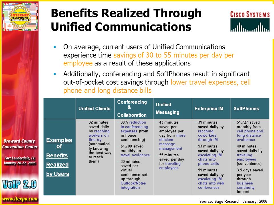 Benefits Realized Through Unified Communications  On average, current users of Unified Communications experience time savings of 30 to 55 minutes per day per employee as a result of these applications  Additionally, conferencing and SoftPhones result in significant out-of-pocket cost savings through lower travel expenses, cell phone and long distance bills Unified Clients Conferencing & Collaboration Unified Messaging Enterprise IMSoftPhones Examples of Benefits Realized by Users 32 minutes saved daily by reaching workers on first try (automatical ly knowing the best way to reach them) 30% reduction in conferencing expenses (from in-house conferencing) $1,700 saved monthly on travel avoidance 30 minutes saved per virtual conference set up through Outlook/Notes integration 43 minutes saved per employee per day from more efficient message management 55 minutes saved per day for traveling employees 31 minutes saved daily by reaching coworkers through IM 53 minutes saved daily by escalating IM chats into phone calls 51 minutes saved daily by escalating IM chats into web conferences $1,727 saved monthly from cell phone and long distance avoidance 40 minutes saved daily by traveling employees (convenience) 3.5 days saved per year through business continuity impact Source: Sage Research January, 2006