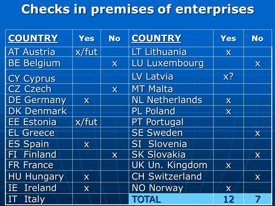 Checks in premises of enterprises COUNTRYYesNoCOUNTRYYesNo AT Austria x/fut LT Lithuania x BE Belgium x LU Luxembourg x CY Cyprus LV Latvia x.