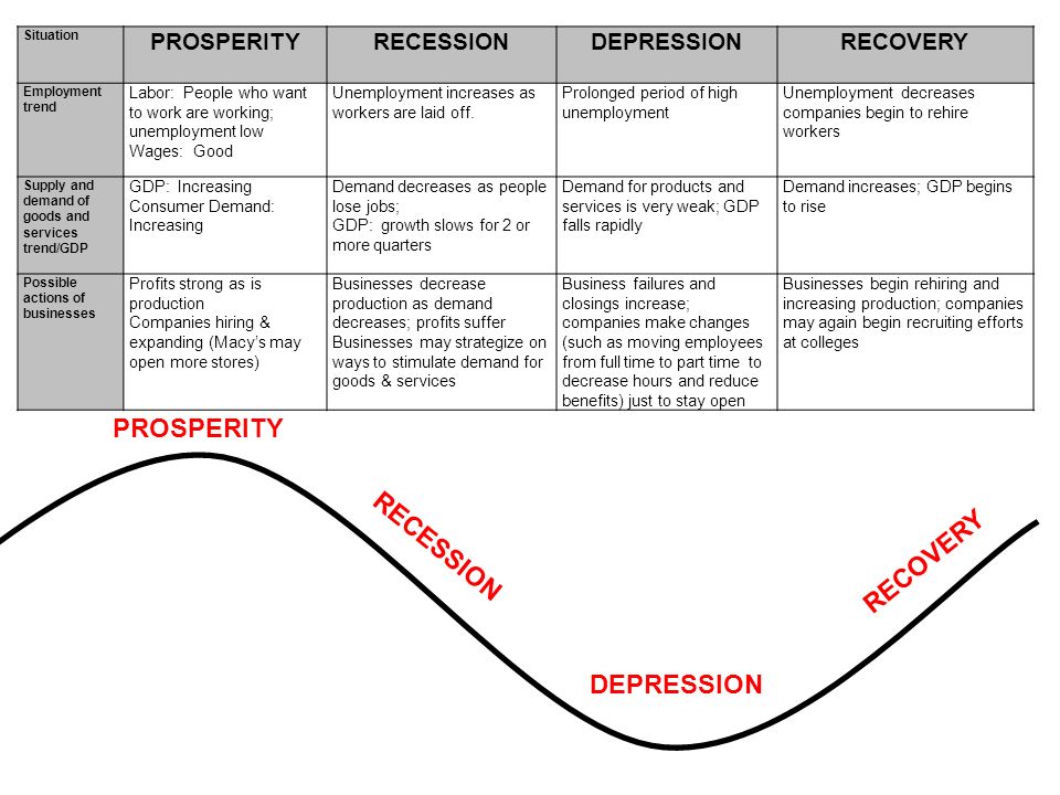 PROSPERITY RECESSION DEPRESSION RECOVERY Situation PROSPERITYRECESSIONDEPRESSIONRECOVERY Employment trend Labor: People who want to work are working; unemployment low Wages: Good Unemployment increases as workers are laid off.