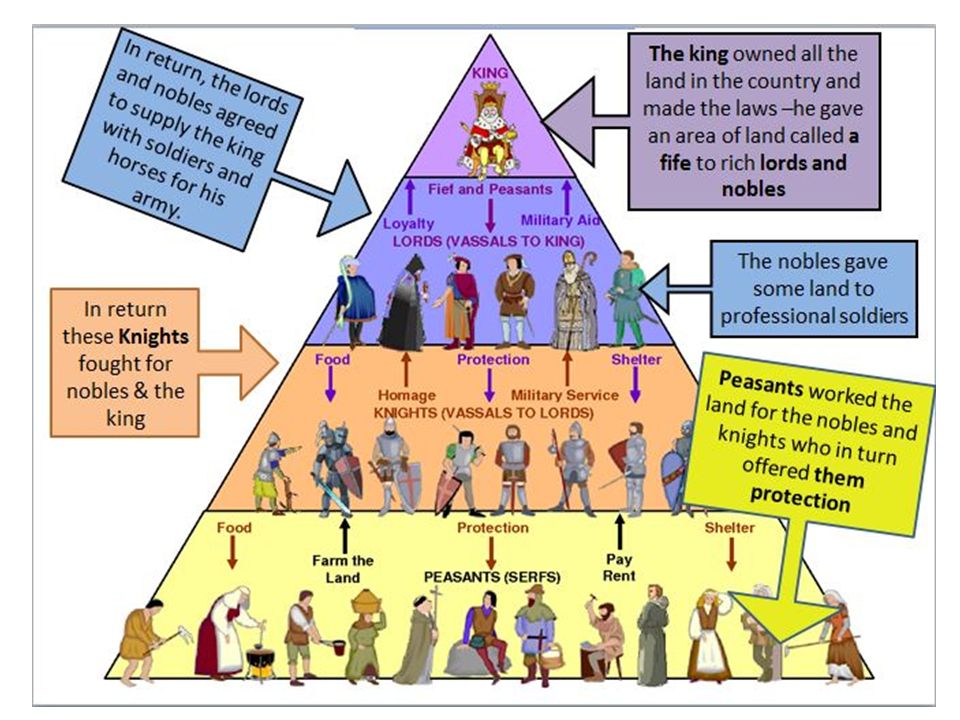 the concept of the feudal system during the dark ages The prevailing system of government in the middle ages was feudalism though the actual term “feudalism” was not used during the middle ages feudal system in. the concept of the feudal system during the dark ages The prevailing system of government in the middle ages was feudalism though the actual term “feudalism” was not used during the middle ages feudal system in.